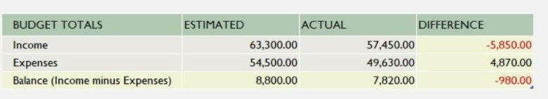 Budgeting and Planning