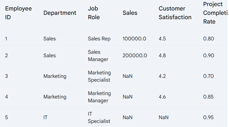 Setting Up Data for Excel for Employee Performance Analysis