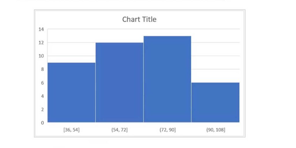 a histogram chart drawn with Excel