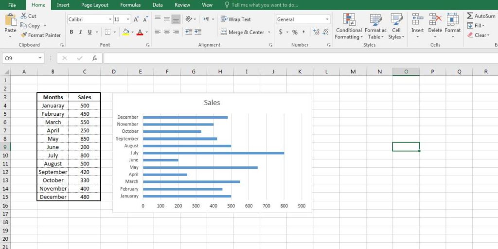Cluster Bar chart of monthly sales