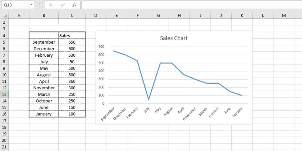 Example of Line Charts that shows the sales in different months.